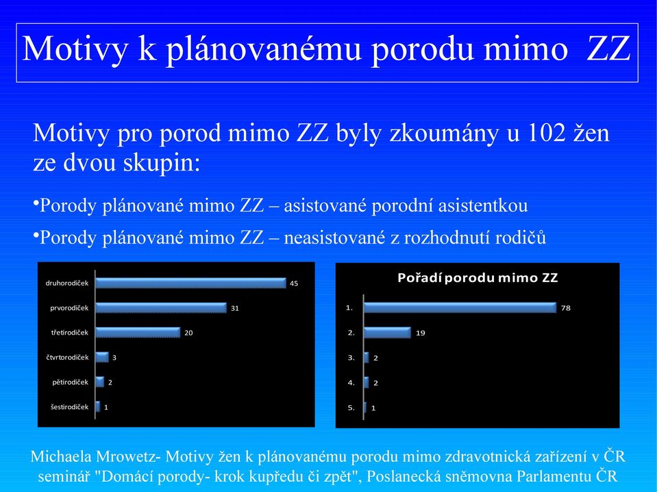 mimo ZZ neasistované z rozhodnutí rodičů druhorodiček 45 Pořadí porodu mimo ZZ