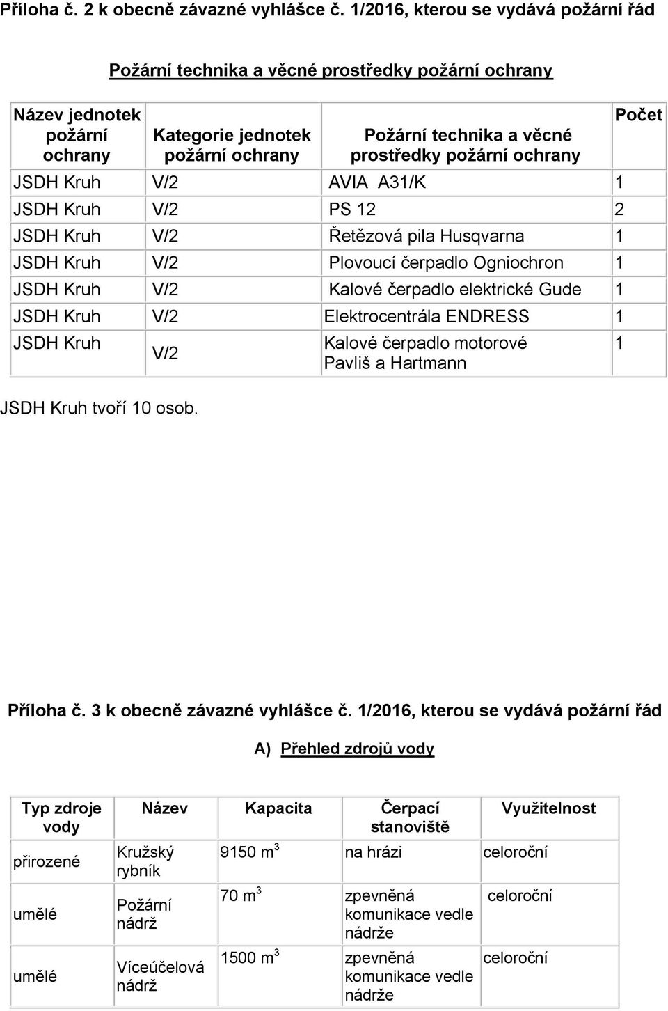 Řetězová pila Husqvarna 1 JSDH Kruh V/2 Plovoucí čerpadlo Ogniochron 1 JSDH Kruh V/2 Kalové čerpadlo elektrické Gude 1 JSDH Kruh V/2 Elektrocentrála ENDRESS 1 JSDH Kruh V/2 JSDH Kruh tvoří 10 osob.