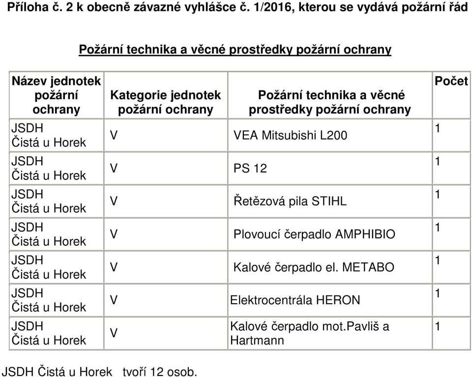 jednotek PS 2 technika a věcné prostředky EA Mitsubishi L200 Řetězová pila STIHL