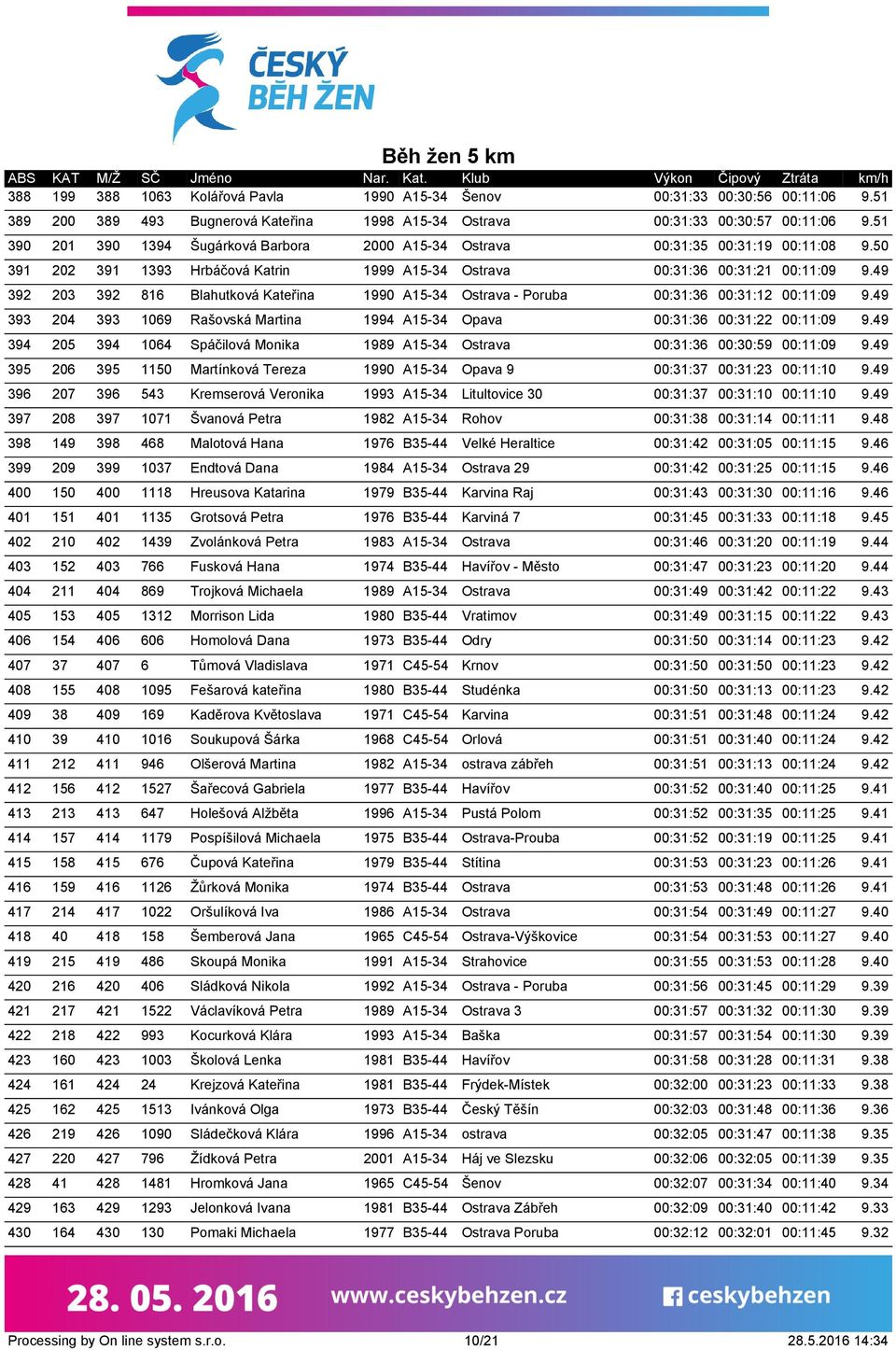 49 392 203 392 816 Blahutková Kateřina 1990 A15-34 Ostrava - Poruba 00:31:36 00:31:12 00:11:09 9.49 393 204 393 1069 Rašovská Martina 1994 A15-34 Opava 00:31:36 00:31:22 00:11:09 9.