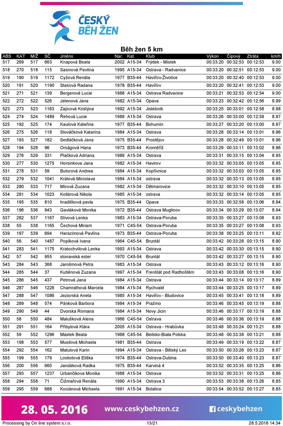 00 521 271 521 139 Bergerová Lucie 1988 A15-34 Ostrava Radvanice 00:33:21 00:32:53 00:12:54 9.00 522 272 522 526 Jelenová Jana 1982 A15-34 Opava 00:33:23 00:32:42 00:12:56 8.