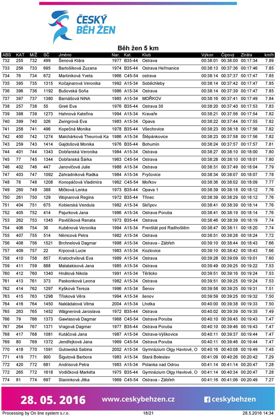 85 736 396 736 1192 Bušovská Soňa 1986 A15-34 Ostrava 00:38:14 00:37:39 00:17:47 7.85 737 397 737 1380 Barnášová NiNA 1985 A15-34 MOŘKOV 00:38:16 00:37:41 00:17:49 7.