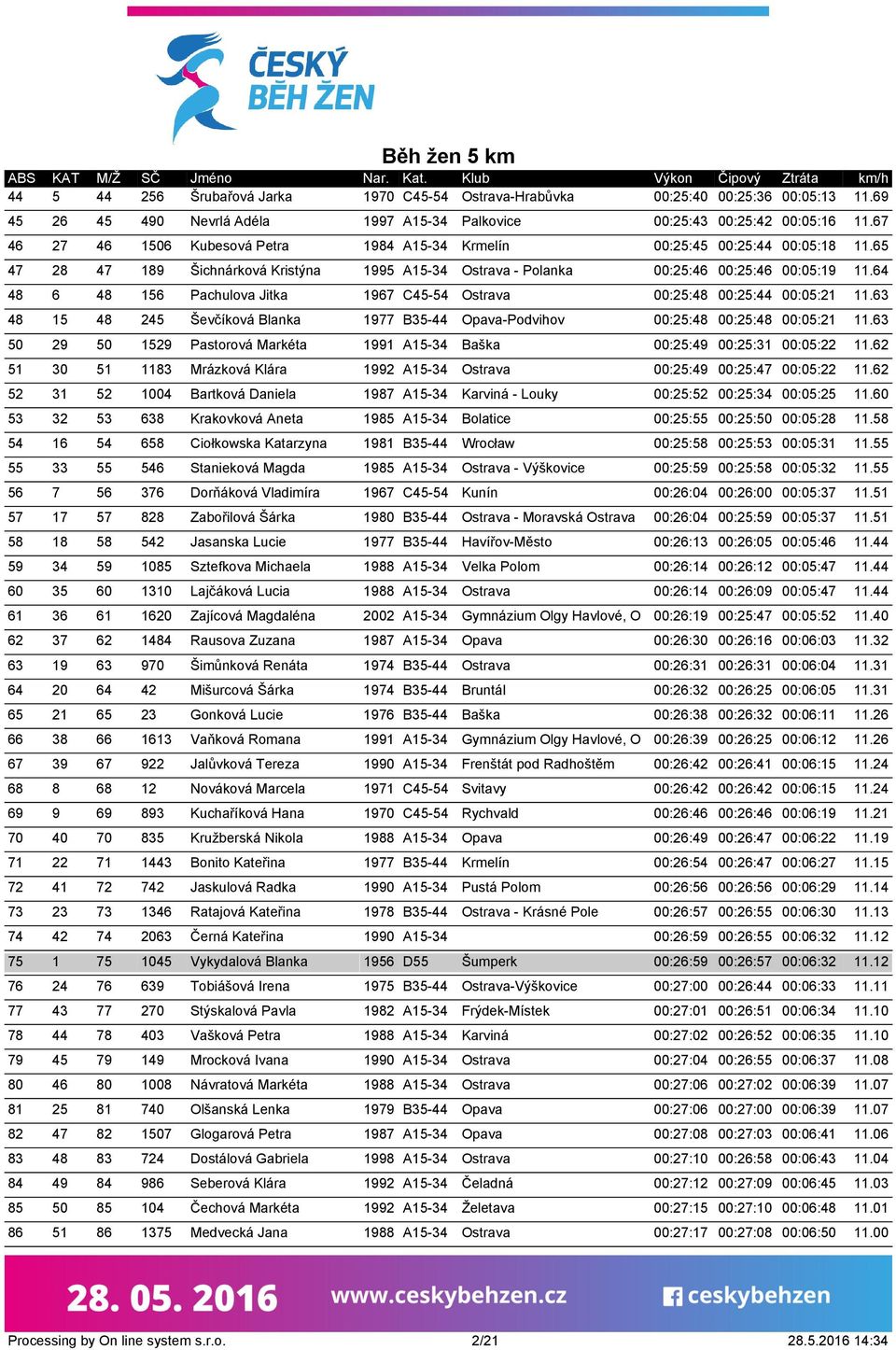 64 48 6 48 156 Pachulova Jitka 1967 C45-54 Ostrava 00:25:48 00:25:44 00:05:21 11.63 48 15 48 245 Ševčíková Blanka 1977 B35-44 Opava-Podvihov 00:25:48 00:25:48 00:05:21 11.