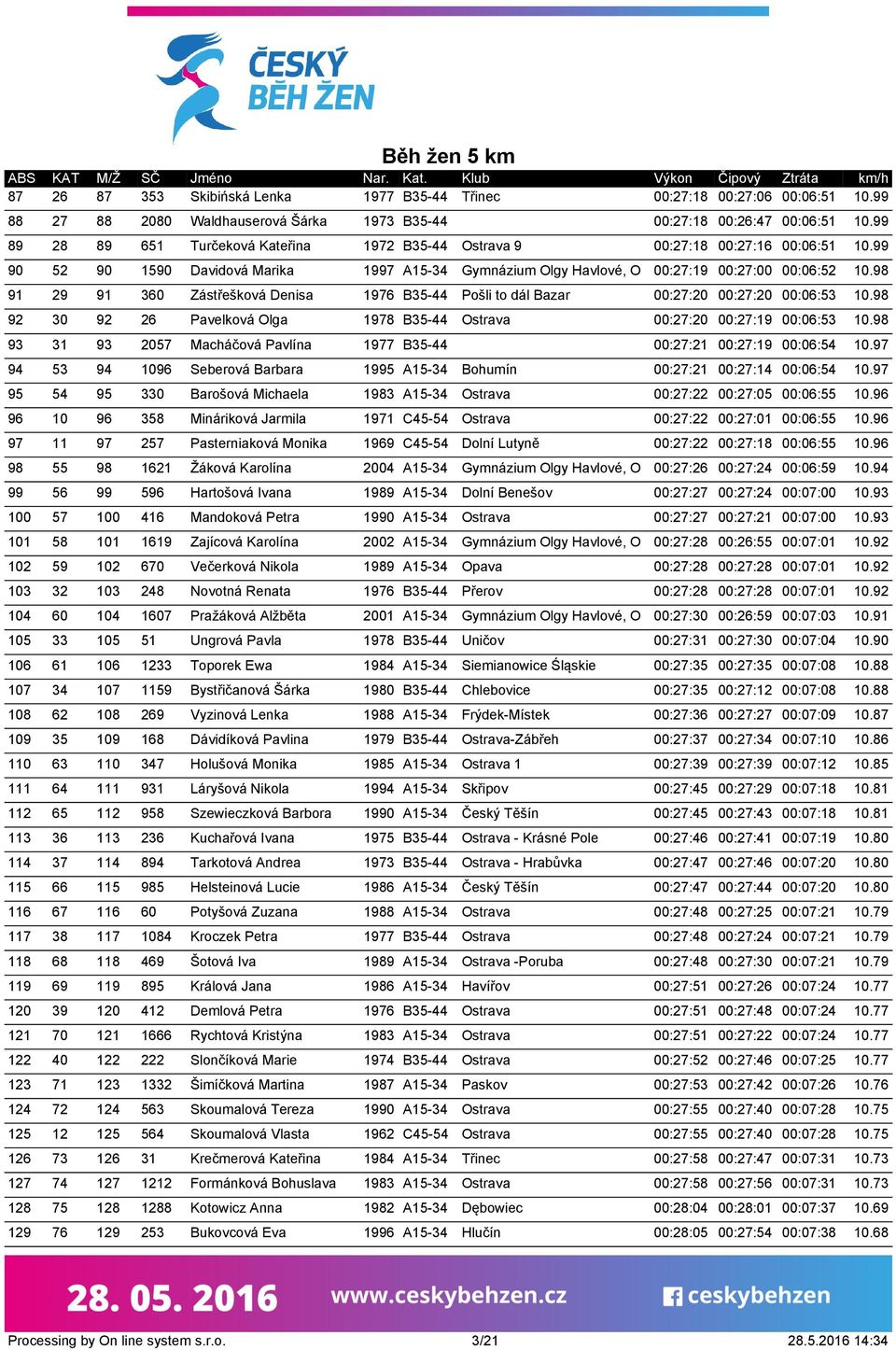 98 91 29 91 360 Zástřešková Denisa 1976 B35-44 Pošli to dál Bazar 00:27:20 00:27:20 00:06:53 10.98 92 30 92 26 Pavelková Olga 1978 B35-44 Ostrava 00:27:20 00:27:19 00:06:53 10.