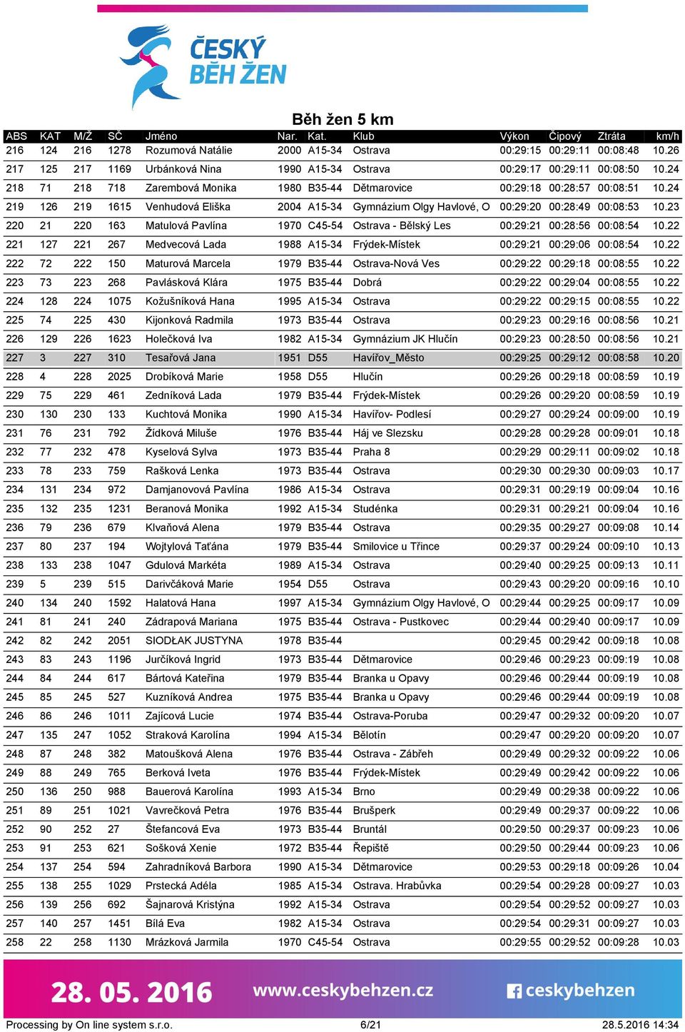 23 220 21 220 163 Matulová Pavlína 1970 C45-54 Ostrava - Bělský Les 00:29:21 00:28:56 00:08:54 10.22 221 127 221 267 Medvecová Lada 1988 A15-34 Frýdek-Místek 00:29:21 00:29:06 00:08:54 10.