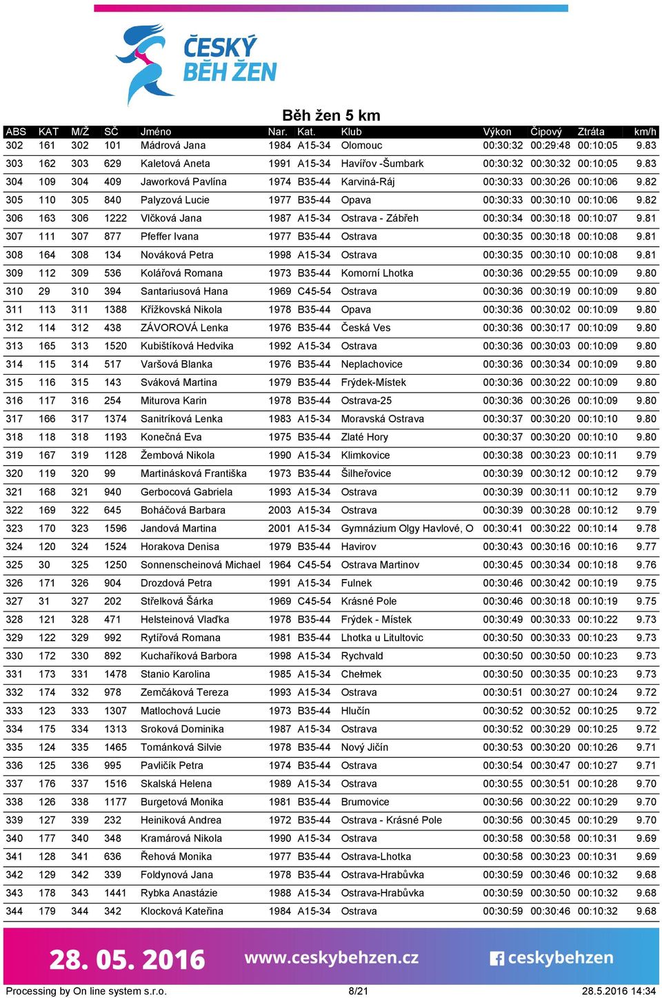 82 306 163 306 1222 Vlčková Jana 1987 A15-34 Ostrava - Zábřeh 00:30:34 00:30:18 00:10:07 9.81 307 111 307 877 Pfeffer Ivana 1977 B35-44 Ostrava 00:30:35 00:30:18 00:10:08 9.