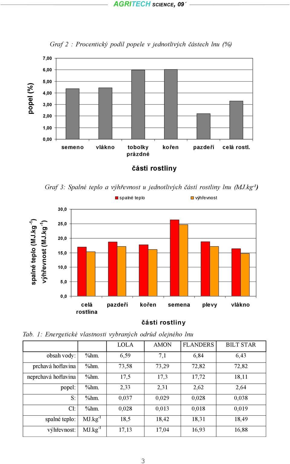 kg -1 ) 25,0 20,0 15,0 10,0 5,0 0,0 celá rostlina pazdeří kořen semena plevy vlákno části rostliny Tab.