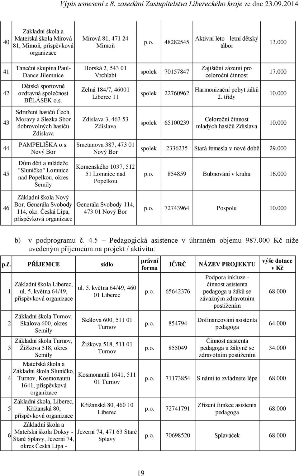 třídy 10.000 43 Sdružení hasičů Čech, Moravy a Slezka Sbor dobrovolných hasičů Zdislava Zdislava 3, 463 53 Zdislava spolek 65100239 Celoroční činnost mladých hasičů Zdislava 10.000 44 PAMPELIŠKA o.s. Nový Bor Smetanova 387, 473 01 Nový Bor spolek 2336235 Stará řemesla v nové době 29.