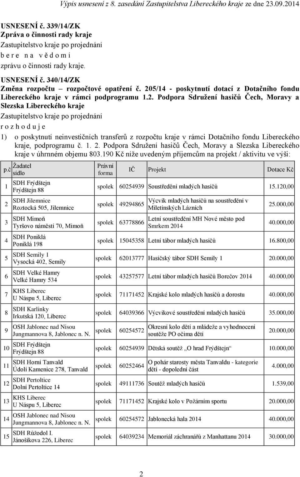 poskytnutí neinvestičních transferů z rozpočtu kraje v rámci Dotačního fondu kého kraje, podprogramu č. 1. 2. Podpora Sdružení hasičů Čech, Moravy a Slezska kého kraje v úhrnném objemu 803.