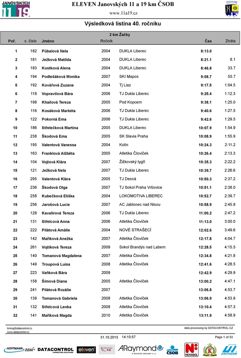 3 7 198 Khailová Tereza 2005 Pod Kopcem 9:38.1 1:25.0 8 116 Kosáková Markéta 2006 TJ Dukla Liberec 9:40.6 1:27.5 9 122 Pokorná Ema 2006 TJ Dukla Liberec 9:42.6 1:29.