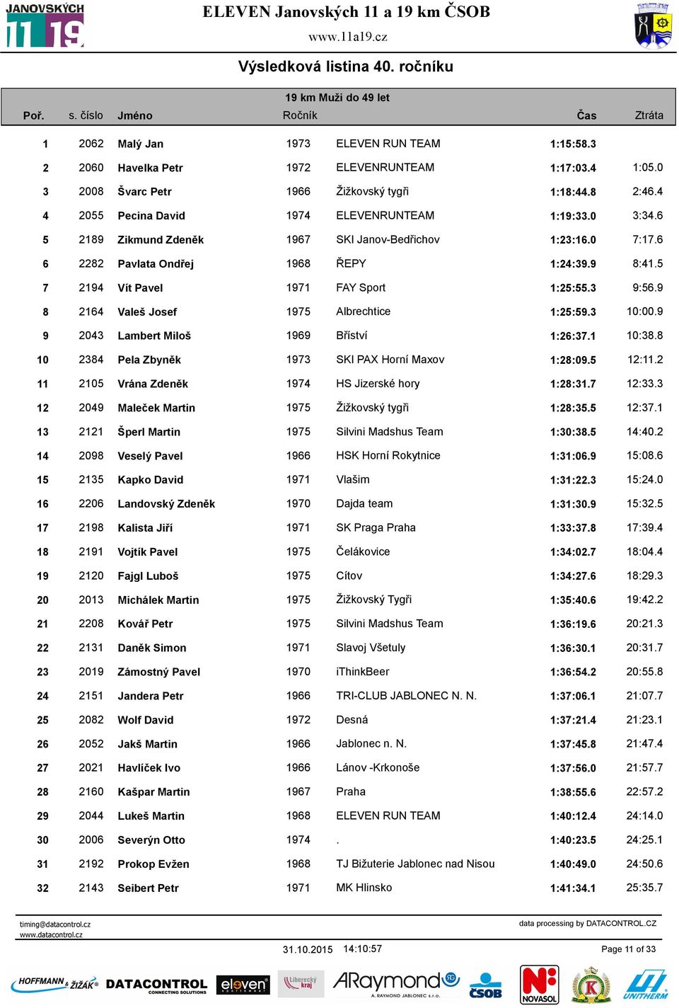 5 7 2194 Vít Pavel 1971 FAY Sport 1:25:55.3 9:56.9 8 2164 Valeš Josef 1975 Albrechtice 1:25:59.3 10:00.9 9 2043 Lambert Miloš 1969 Bříství 1:26:37.1 10:38.