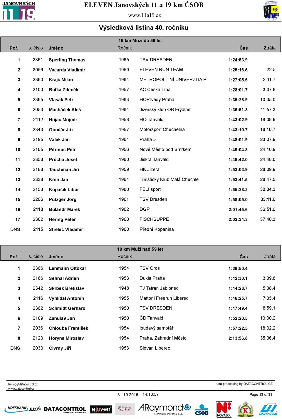 3 7 2112 Hojač Mojmír 1958 HO Tanvald 1:43:02.9 18:08.9 8 2343 Gončár Jiří 1957 Motorsport Chuchelna 1:43:10.7 18:16.7 9 2195 Válek Jan 1964 Praha 5 1:48:01.9 23:07.