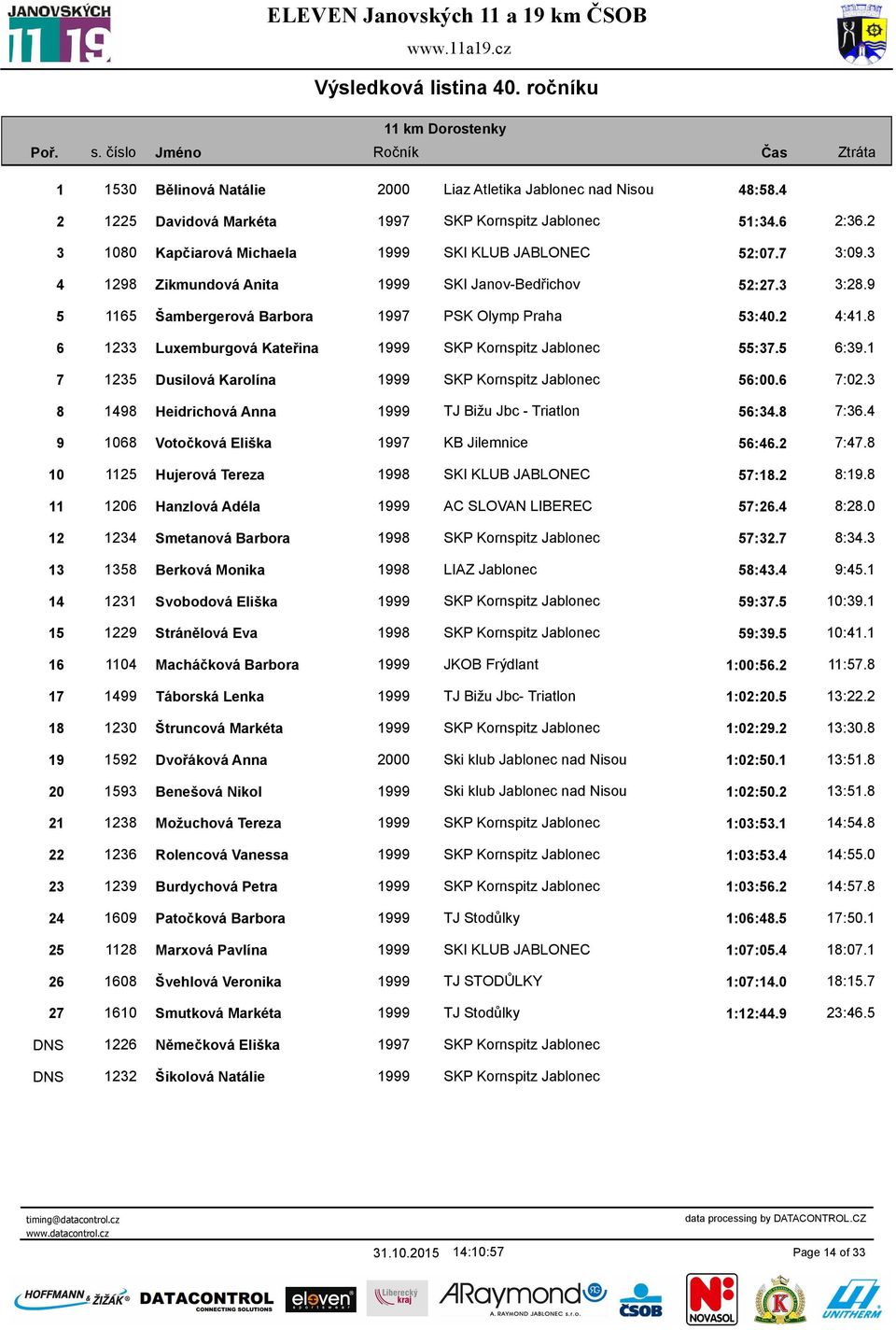 8 6 1233 Luxemburgová Kateřina 1999 SKP Kornspitz Jablonec 55:37.5 6:39.1 7 1235 Dusilová Karolína 1999 SKP Kornspitz Jablonec 56:00.6 7:02.3 8 1498 Heidrichová Anna 1999 TJ Bižu Jbc - Triatlon 56:34.