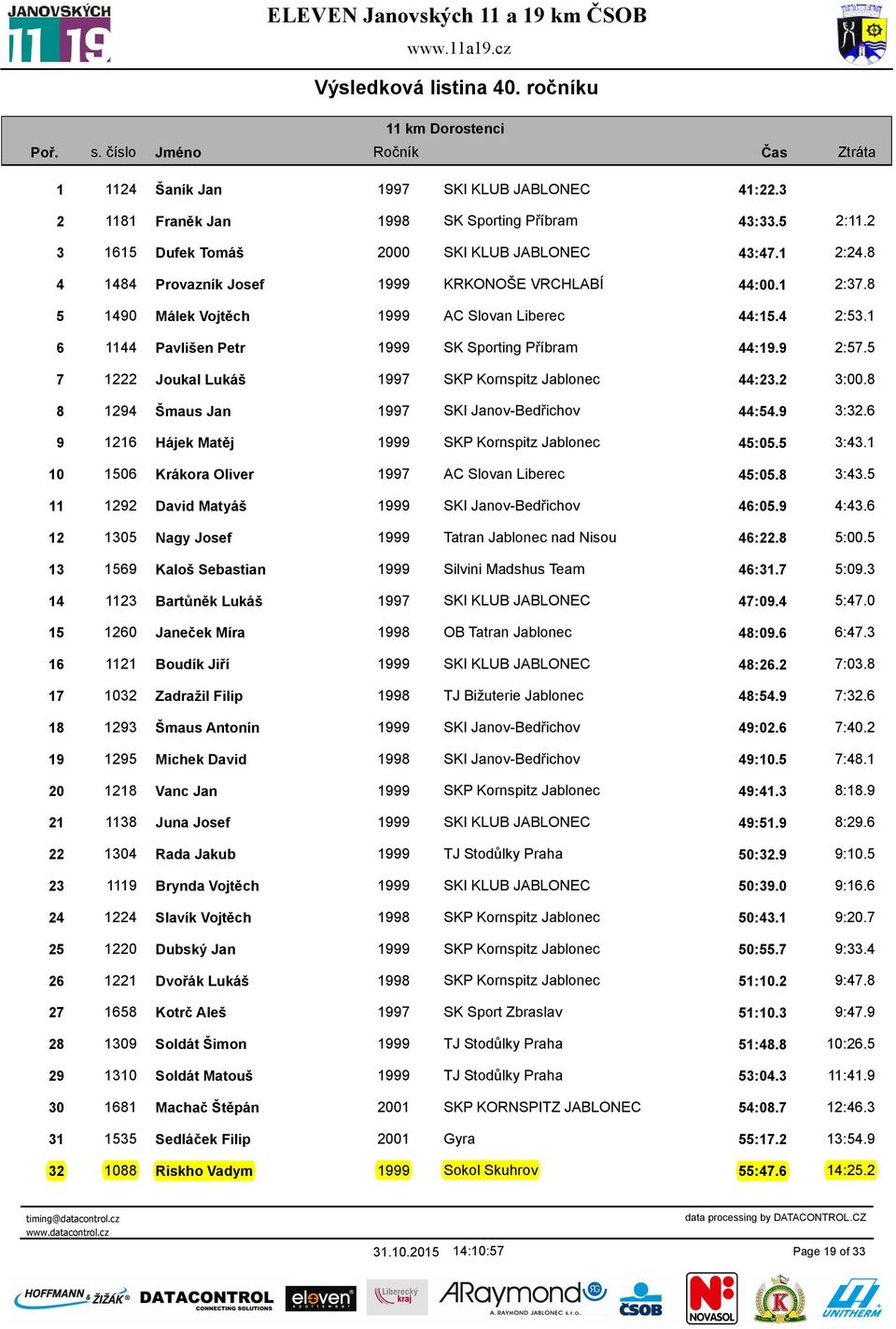 5 7 1222 Joukal Lukáš 1997 SKP Kornspitz Jablonec 44:23.2 3:00.8 8 1294 Šmaus Jan 1997 SKI Janov-Bedřichov 44:54.9 3:32.6 9 1216 Hájek Matěj 1999 SKP Kornspitz Jablonec 45:05.5 3:43.