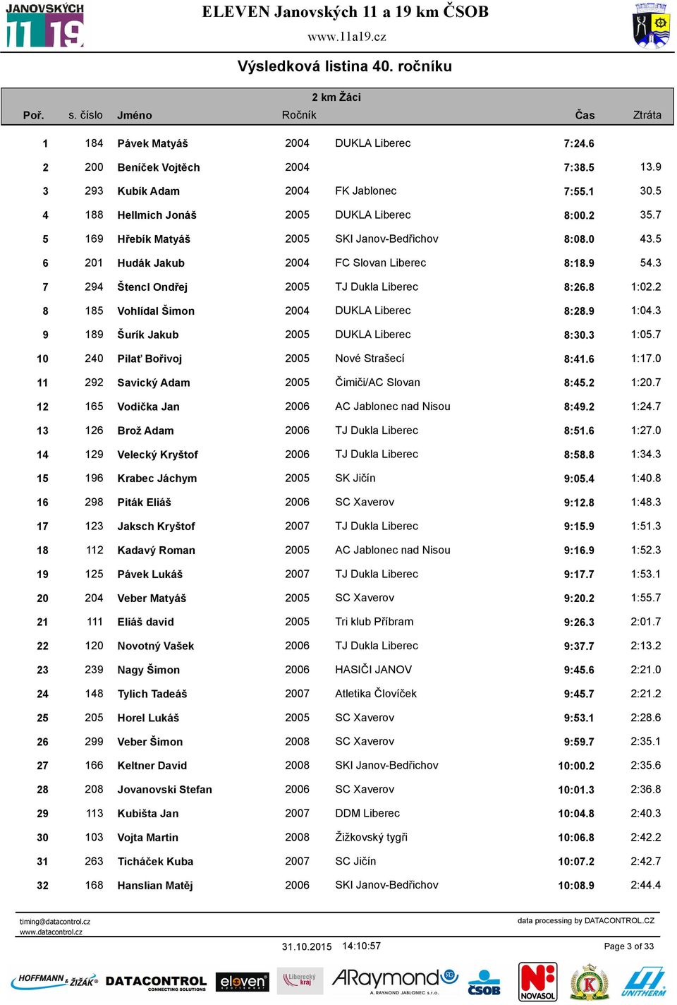 2 8 185 Vohlídal Šimon 2004 DUKLA Liberec 8:28.9 1:04.3 9 189 Šurík Jakub 2005 DUKLA Liberec 8:30.3 1:05.7 10 240 Pilať Bořivoj 2005 Nové Strašecí 8:41.6 1:17.