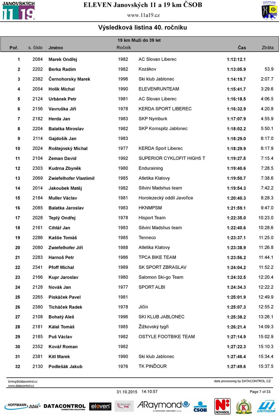 8 7 2182 Herda Jan 1983 SKP Nymburk 1:17:07.9 4:55.9 8 2204 Balatka Miroslav 1982 SKP Kornspitz Jablonec 1:18:02.2 5:50.1 9 2114 Gajdošík Jan 1983 1:18:29.0 6:17.