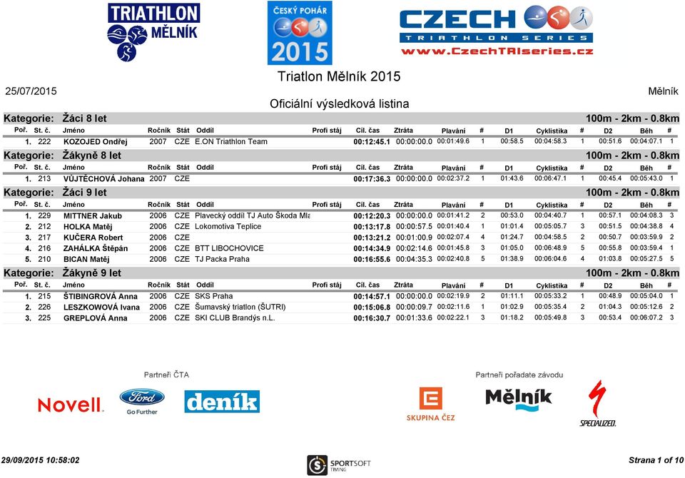 229 MITTNER Jakub 2006 CZE Plavecký oddíl TJ Auto Škoda Mladá Boleslav 00:12:20.3 00:00:00.0 00:01:41.2 2 00:53.0 00:04:40.7 1 00:57.1 00:04:08.3 3 2.