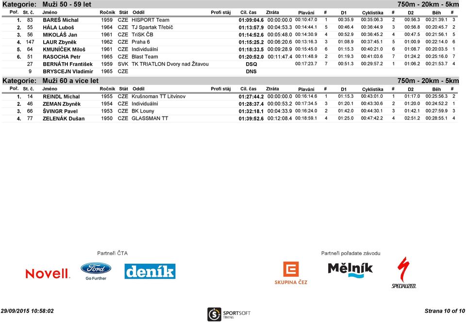 147 LAUR Zbyněk 1962 CZE Praha 6 01:15:25.2 00:06:20.6 00:13:16.3 3 01:08.9 00:37:45.1 5 01:00.9 00:22:14.0 6 5. 64 KMUNÍČEK Miloš 1961 CZE Individuální 01:18:33.5 00:09:28.9 00:15:45.0 6 01:15.