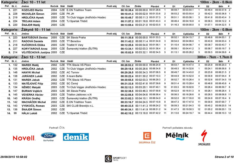 8 00:03:43.4 3 4. 224 TROJAN Adam 2004 CZE TJ Spartak Třebíč 00:11:57.2 00:01:18.8 00:01:43.3 4 00:46.4 00:04:16.8 4 00:58.5 00:04:12.2 4 5. 220 ŠNAJDR Matěj 2005 CZE 00:13:59.4 00:03:21.0 00:02:03.