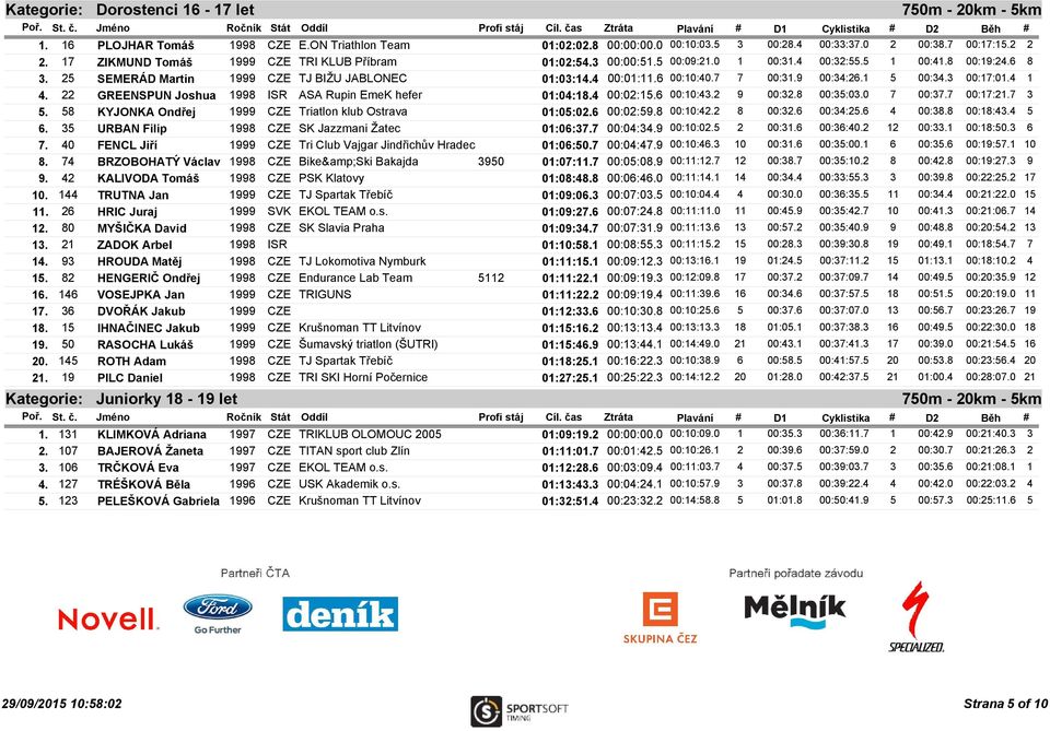 7 7 00:31.9 00:34:26.1 5 00:34.3 00:17:01.4 1 4. 22 GREENSPUN Joshua 1998 ISR ASA Rupin EmeK hefer 01:04:18.4 00:02:15.6 00:10:43.2 9 00:32.8 00:35:03.0 7 00:37.7 00:17:21.7 3 5.