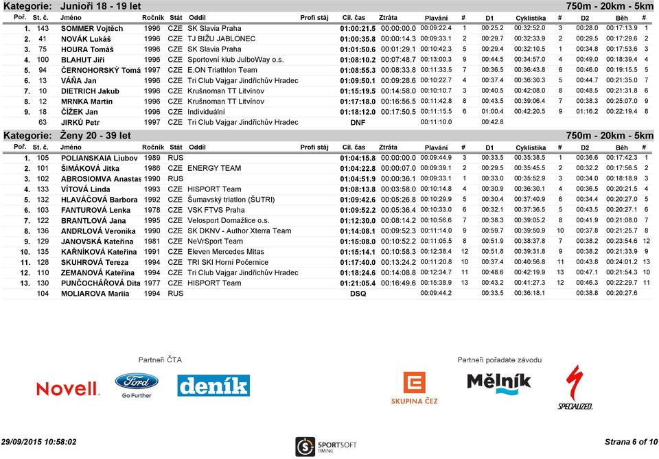 3 5 00:29.4 00:32:10.5 1 00:34.8 00:17:53.6 3 4. 100 BLAHUT Jiří 1996 CZE Sportovní klub JulboWay o.s. 01:08:10.2 00:07:48.7 00:13:00.3 9 00:44.5 00:34:57.0 4 00:49.0 00:18:39.4 4 5.