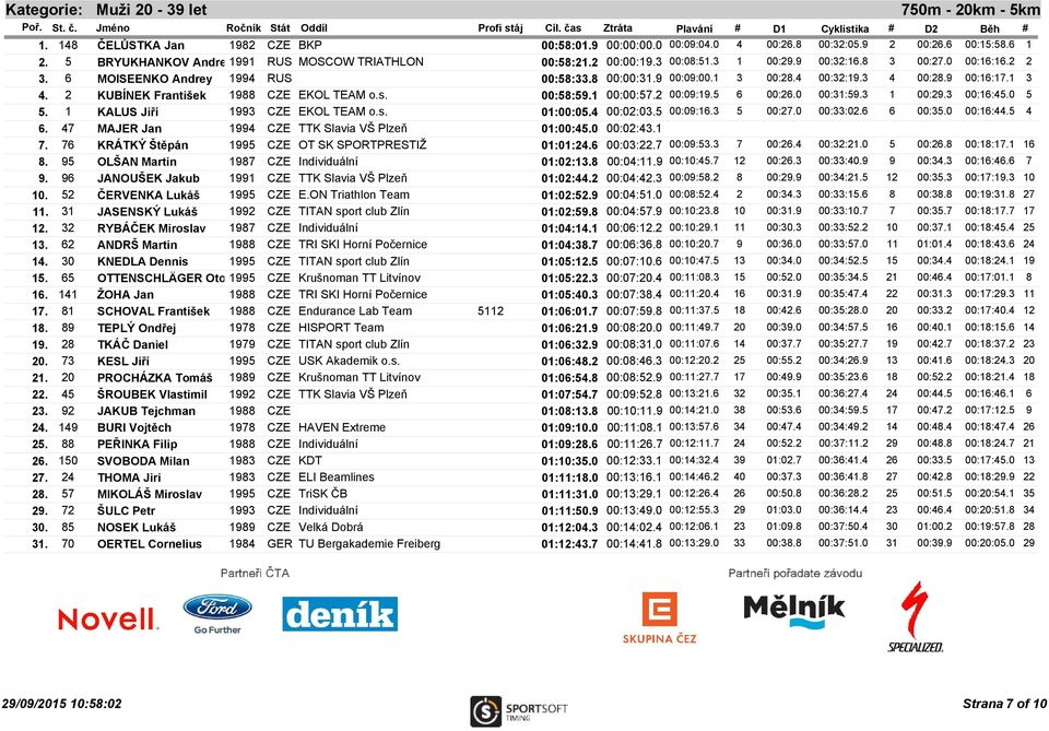 2 KUBÍNEK František 1988 CZE EKOL TEAM o.s. 00:58:59.1 00:00:57.2 00:09:19.5 6 00:26.0 00:31:59.3 1 00:29.3 00:16:45.0 5 5. 1 KALUS Jiří 1993 CZE EKOL TEAM o.s. 01:00:05.4 00:02:03.5 00:09:16.