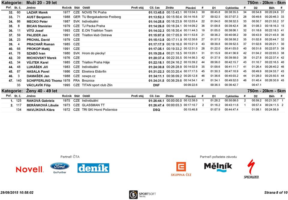 9 00:12:03.4 22 01:04.0 00:38:32.5 33 00:50.7 00:21:55.2 37 35. 8 BICAN Stanislav 1979 CZE TJ Packa Praha 01:14:26.0 00:16:24.1 00:14:09.2 36 01:09.8 00:39:42.4 36 01:08.3 00:18:16.3 15 36.