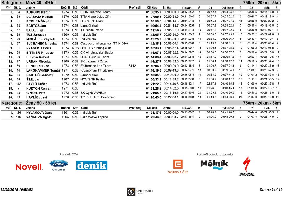 3 1 00:45.1 00:37:37.6 11 00:39.8 00:20:23.2 8 4. 53 BARTOŠ Jan 1974 CZE Lamačí skal 01:10:54.4 00:04:18.7 00:14:12.6 9 00:57.3 00:35:02.1 3 00:50.4 00:19:52.0 6 5.