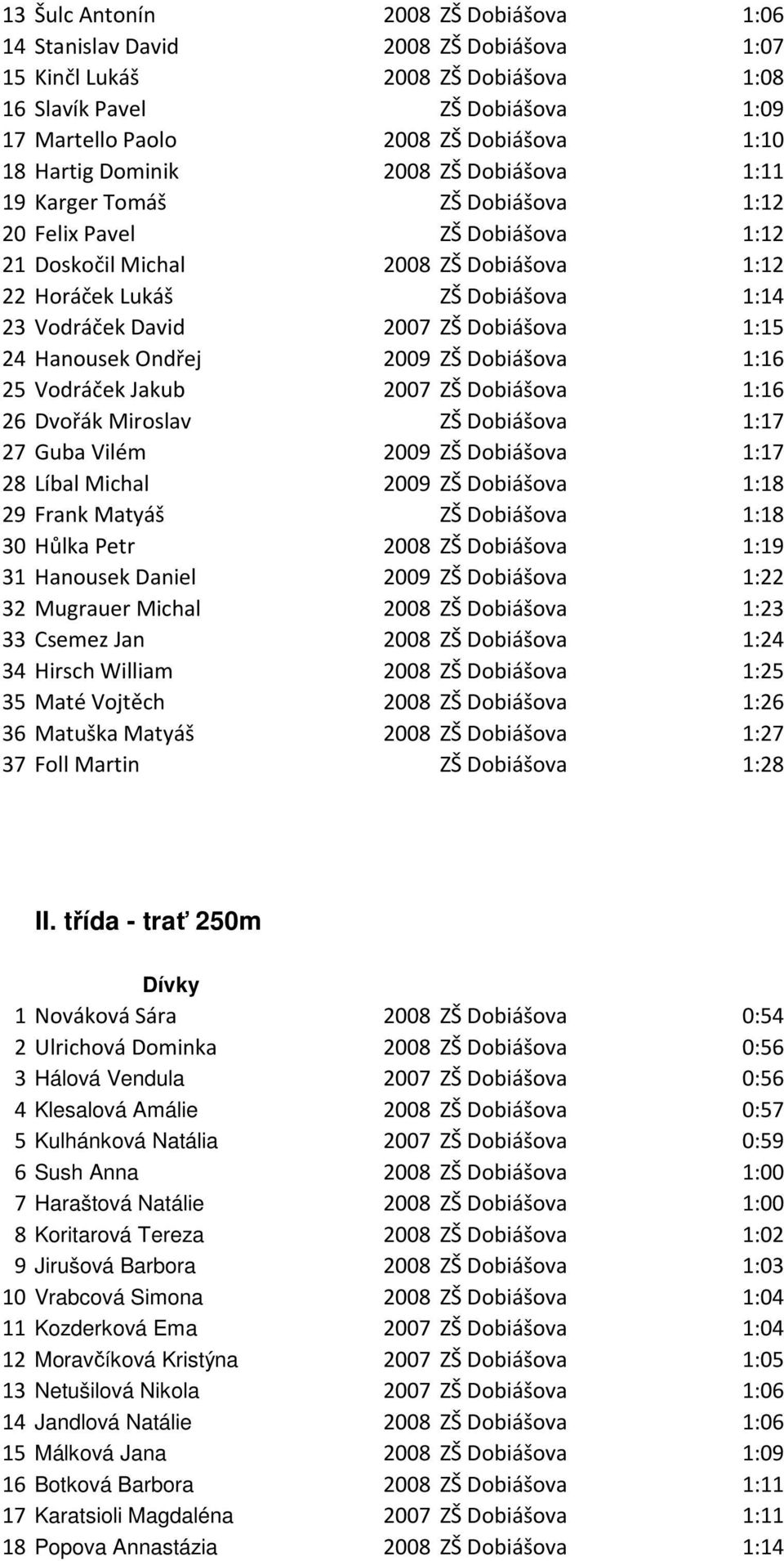 2007 ZŠ Dobiášova 1:15 24 Hanousek Ondřej 2009 ZŠ Dobiášova 1:16 25 Vodráček Jakub 2007 ZŠ Dobiášova 1:16 26 Dvořák Miroslav ZŠ Dobiášova 1:17 27 Guba Vilém 2009 ZŠ Dobiášova 1:17 28 Líbal Michal