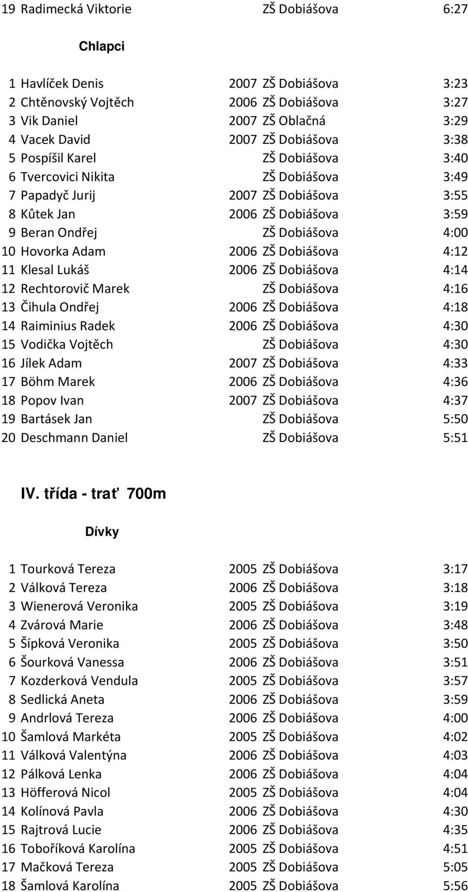 ZŠ Dobiášova 4:12 11 Klesal Lukáš 2006 ZŠ Dobiášova 4:14 12 Rechtorovič Marek ZŠ Dobiášova 4:16 13 Čihula Ondřej 2006 ZŠ Dobiášova 4:18 14 Raiminius Radek 2006 ZŠ Dobiášova 4:30 15 Vodička Vojtěch ZŠ