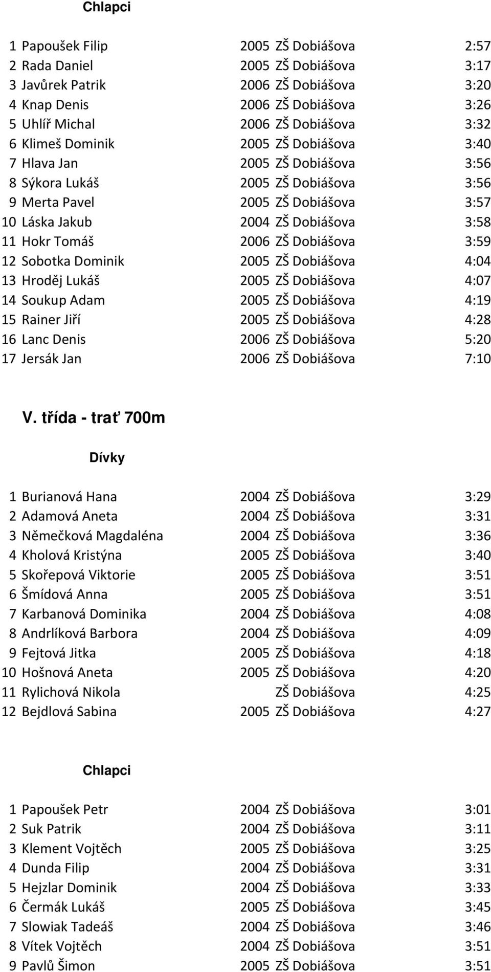 ZŠ Dobiášova 3:59 12 Sobotka Dominik 2005 ZŠ Dobiášova 4:04 13 Hroděj Lukáš 2005 ZŠ Dobiášova 4:07 14 Soukup Adam 2005 ZŠ Dobiášova 4:19 15 Rainer Jiří 2005 ZŠ Dobiášova 4:28 16 Lanc Denis 2006 ZŠ