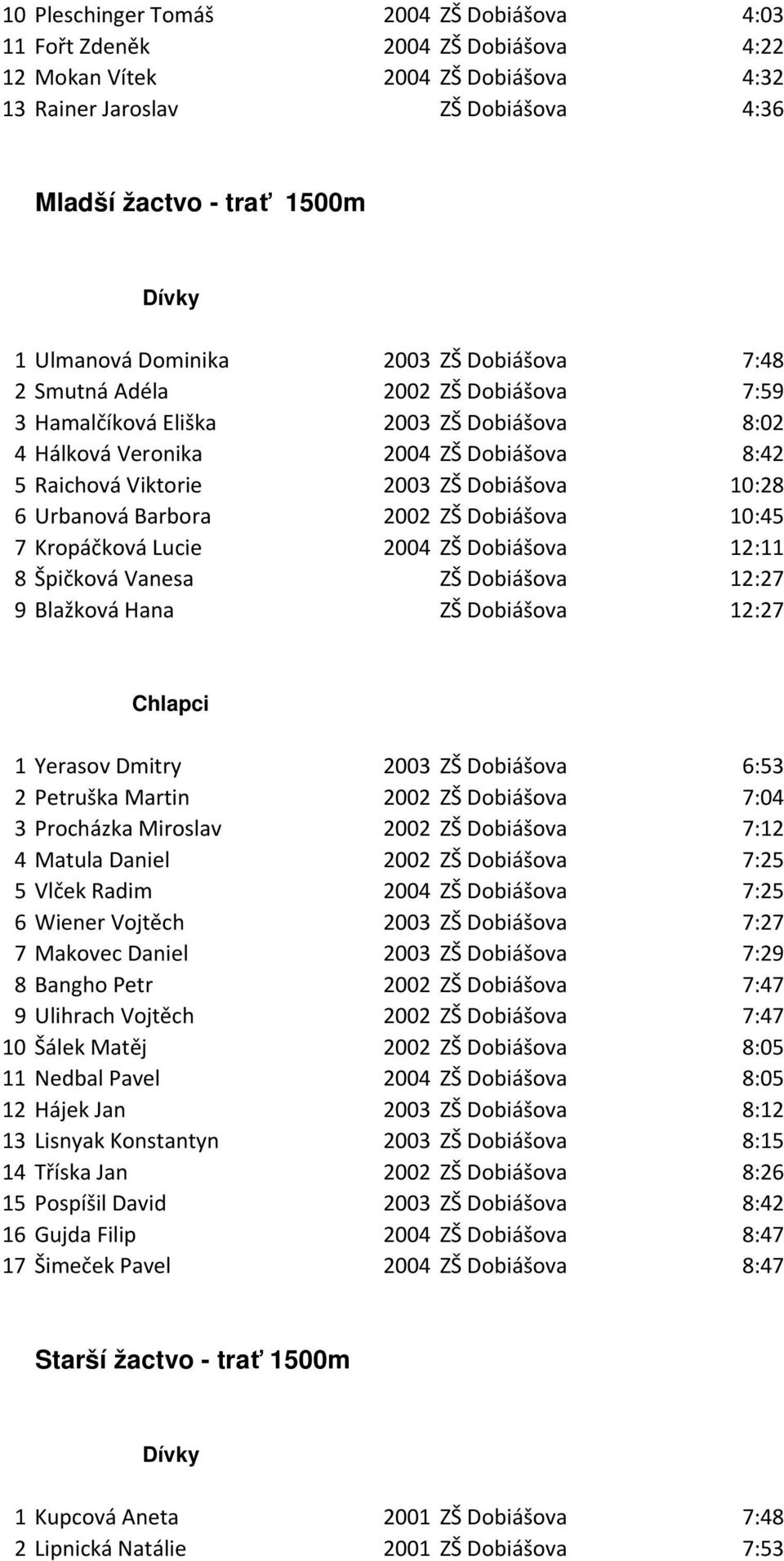 6 Urbanová Barbora 2002 ZŠ Dobiášova 10:45 7 Kropáčková Lucie 2004 ZŠ Dobiášova 12:11 8 Špičková Vanesa ZŠ Dobiášova 12:27 9 Blažková Hana ZŠ Dobiášova 12:27 1 Yerasov Dmitry 2003 ZŠ Dobiášova 6:53 2