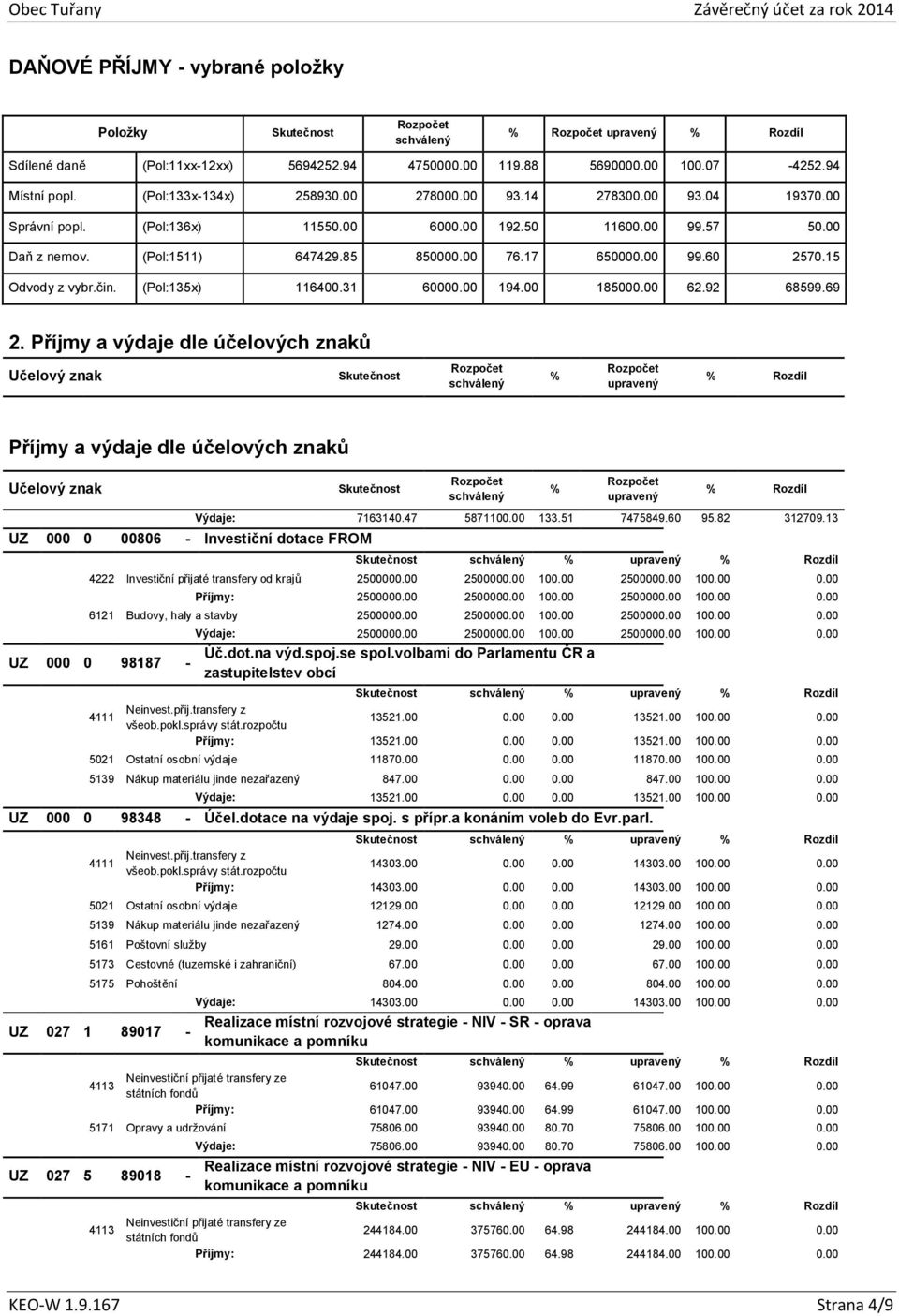 00 185000.00 62.92 68599.69 2. Příjmy a výdaje dle účelových znaků Učelový znak Rozdíl Příjmy a výdaje dle účelových znaků Učelový znak UZ 000 0 00806 - Investiční dotace FROM Rozdíl Výdaje: 7163140.