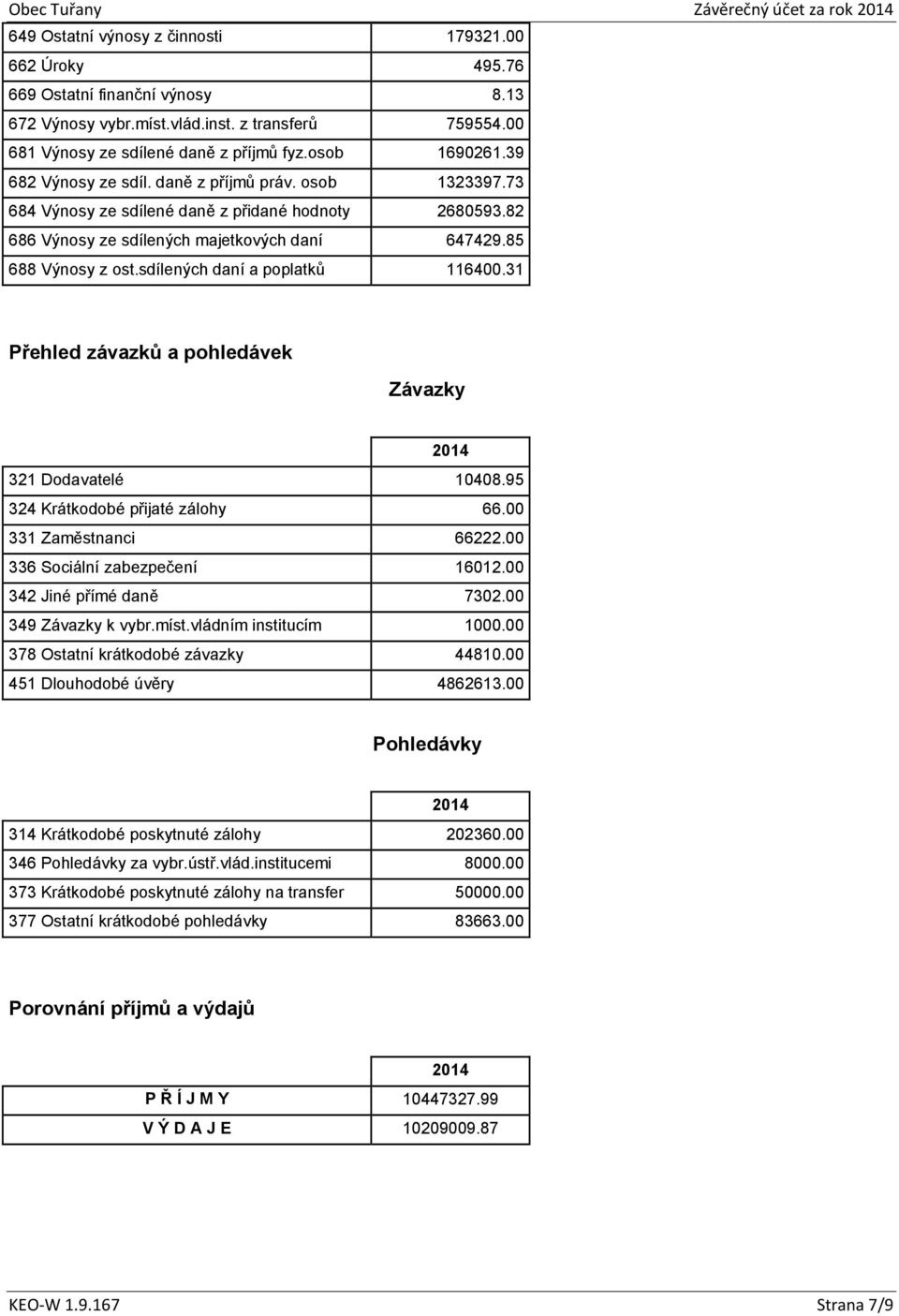 sdílených daní a poplatků 116400.31 Přehled závazků a pohledávek Závazky 321 Dodavatelé 10408.95 324 Krátkodobé přijaté zálohy 66.00 331 Zaměstnanci 66222.00 336 Sociální zabezpečení 16012.