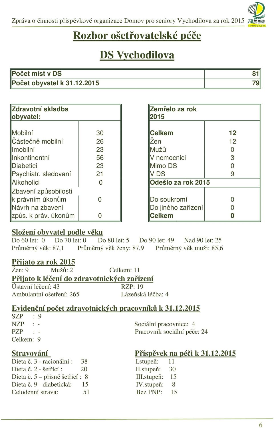 sledovaní 21 V DS 9 Alkoholici 0 Odešlo za rok 2015 Zbavení způsobilosti k právn