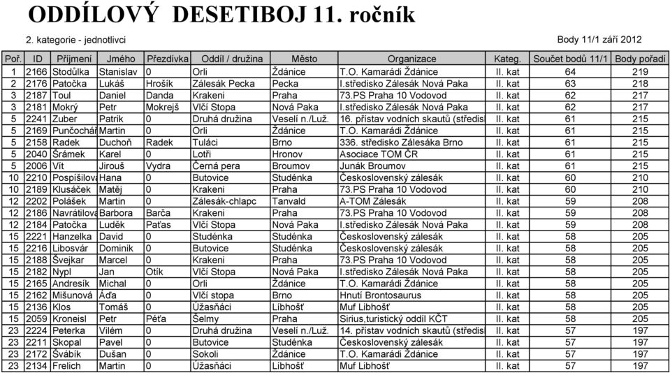 kat 63 218 3 2187 Toul Daniel Danda Krakeni Praha 73.PS Praha 10 Vodovod II. kat 62 217 3 2181 Mokrý Petr Mokrejš Vlčí Stopa Nová Paka I.středisko Zálesák Nová Paka II.