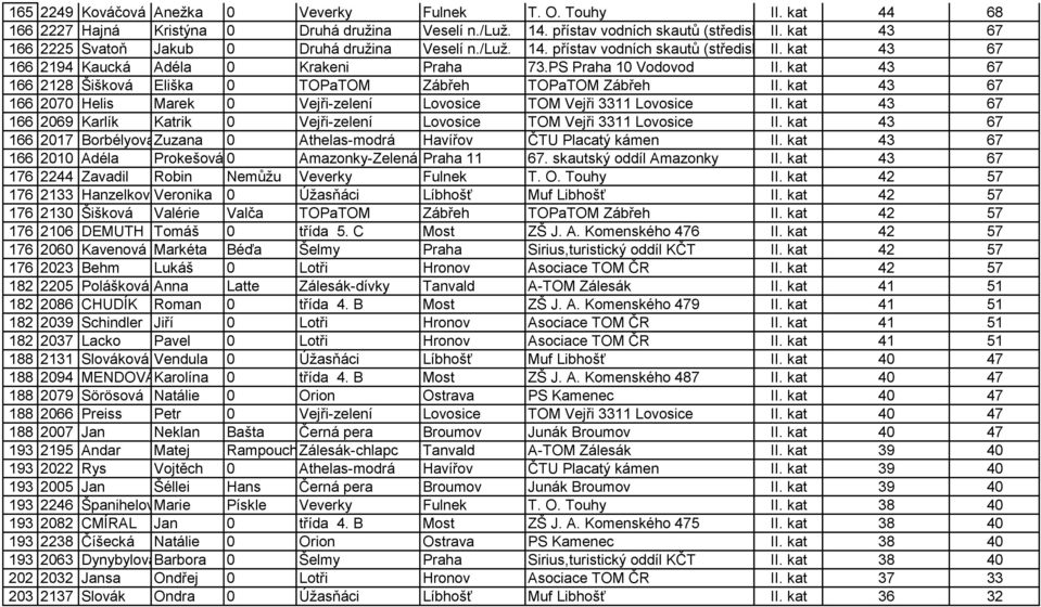 kat 43 67 166 2128 Šišková Eliška 0 TOPaTOM Zábřeh TOPaTOM Zábřeh II. kat 43 67 166 2070 Helis Marek 0 Vejři-zelení Lovosice TOM Vejři 3311 Lovosice II.