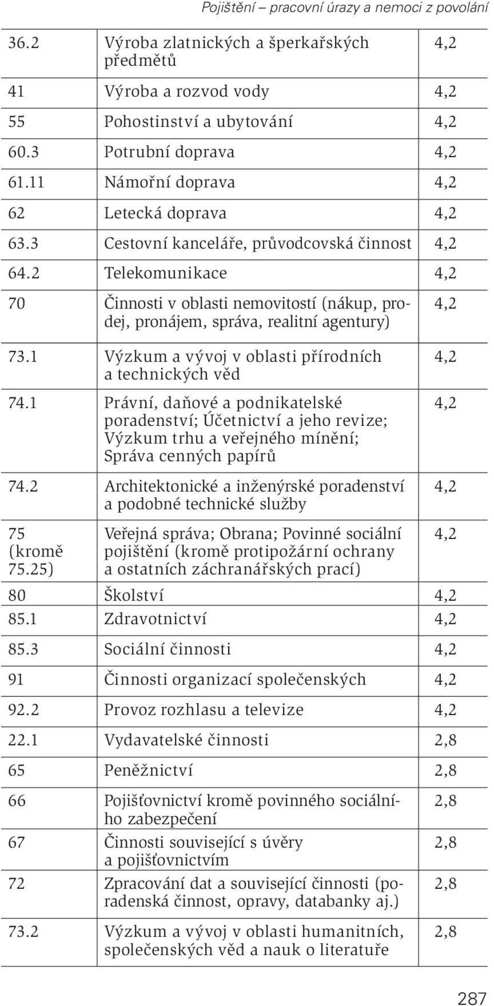 1 Výzkum a vývoj v oblasti přírodních a technických věd 74.1 Právní, daňové a podnikatelské poradenství; Účetnictví a jeho revize; Výzkum trhu a veřejného mínění; Správa cenných papírů 74.