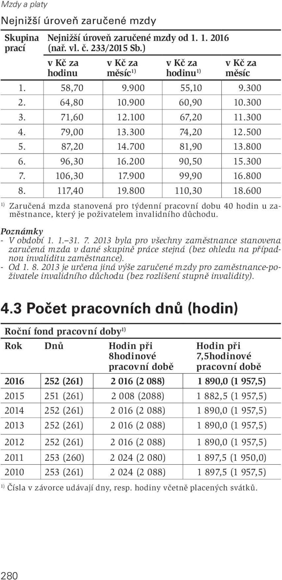 117,40 19.800 110,30 18.600 1) Zaručená mzda stanovená pro týdenní pracovní dobu 40 hodin u zaměstnance, který je poživatelem invalidního důchodu. Poznámky - V období 1. 1. 31. 7.