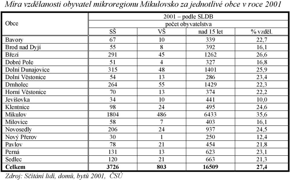 Drnholec 264 55 1429 22,3 Horní Věstonice 70 13 374 22,2 Jevišovka 34 10 441 10,0 Klentnice 98 24 495 24,6 Mikulov 1804 486 6433 35,6 Milovice 58 7 403 16,1