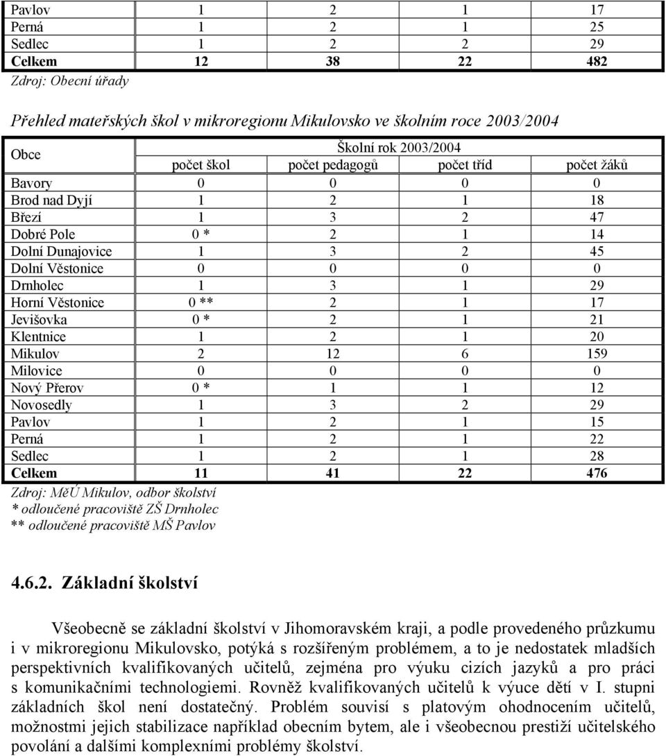 ** 2 1 17 Jevišovka 0 * 2 1 21 Klentnice 1 2 1 20 Mikulov 2 12 6 159 Milovice 0 0 0 0 Nový Přerov 0 * 1 1 12 Novosedly 1 3 2 29 Pavlov 1 2 1 15 Perná 1 2 1 22 Sedlec 1 2 1 28 Celkem 11 41 22 476