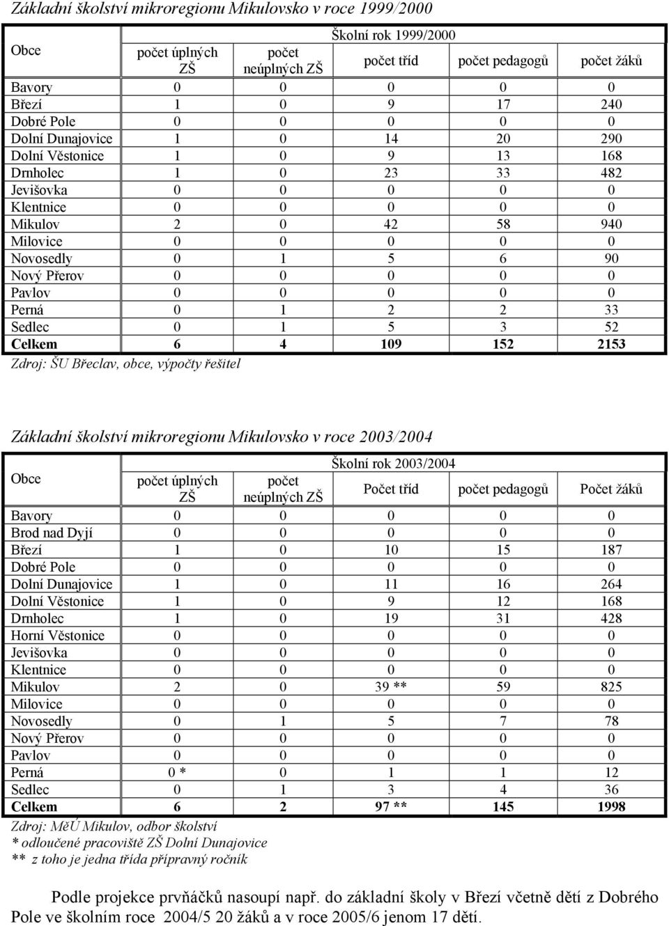 Nový Přerov 0 0 0 0 0 Pavlov 0 0 0 0 0 Perná 0 1 2 2 33 Sedlec 0 1 5 3 52 Celkem 6 4 109 152 2153 Zdroj: ŠU Břeclav, obce, výpočty řešitel Základní školství mikroregionu Mikulovsko v roce 2003/2004