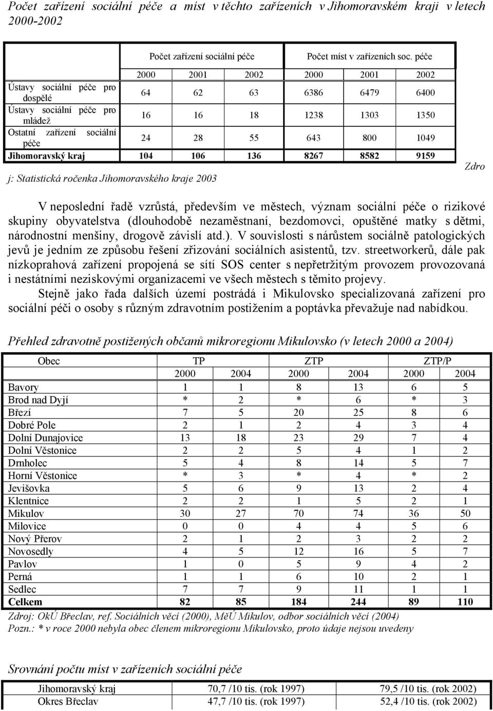 1049 Jihomoravský kraj 104 106 136 8267 8582 9159 j: Statistická ročenka Jihomoravského kraje 2003 Zdro V neposlední řadě vzrůstá, především ve městech, význam sociální péče o rizikové skupiny