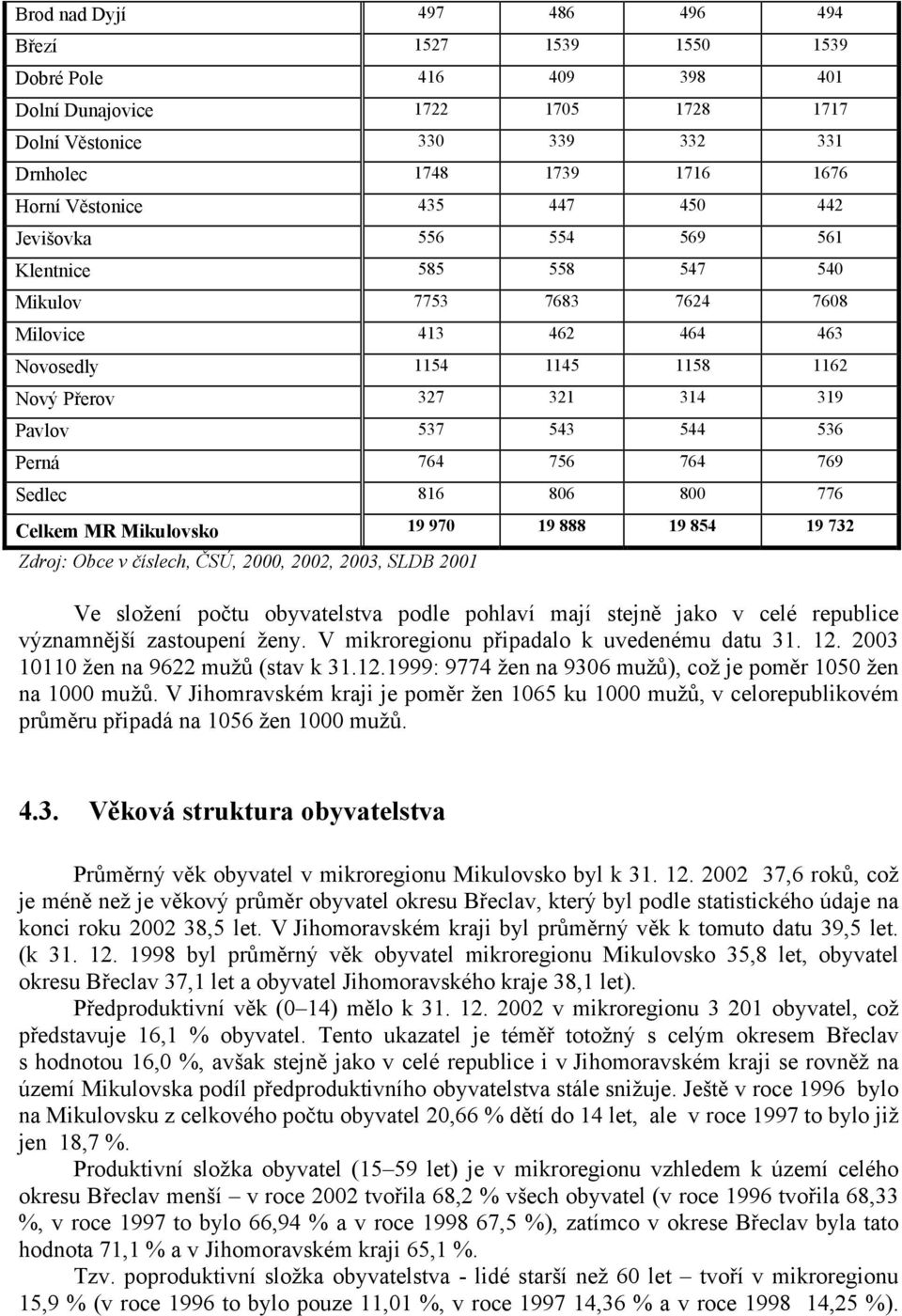 536 Perná 764 756 764 769 Sedlec 816 806 800 776 Celkem MR Mikulovsko 19 970 19 888 19 854 19 732 Zdroj: Obce v číslech, ČSÚ, 2000, 2002, 2003, SLDB 2001 Ve složení počtu obyvatelstva podle pohlaví