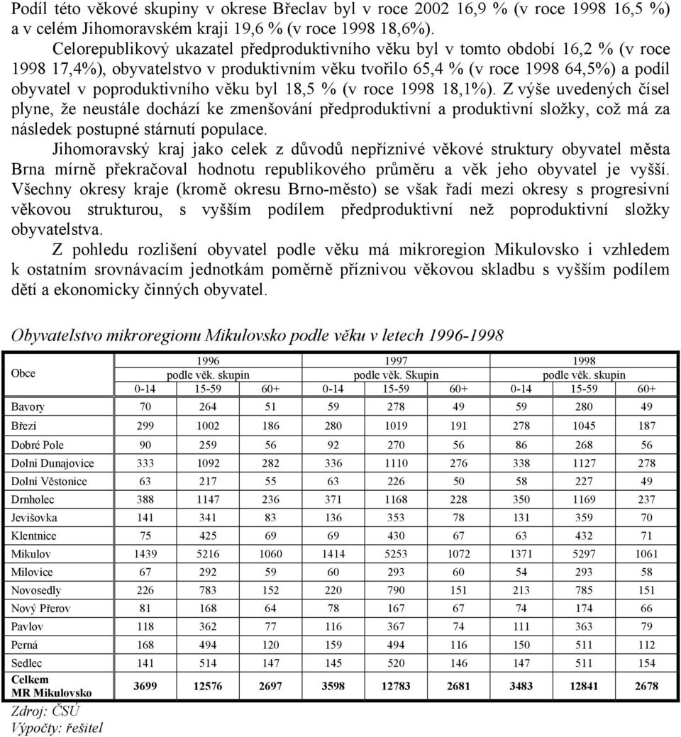 věku byl 18,5 % (v roce 1998 18,1%). Z výše uvedených čísel plyne, že neustále dochází ke zmenšování předproduktivní a produktivní složky, což má za následek postupné stárnutí populace.