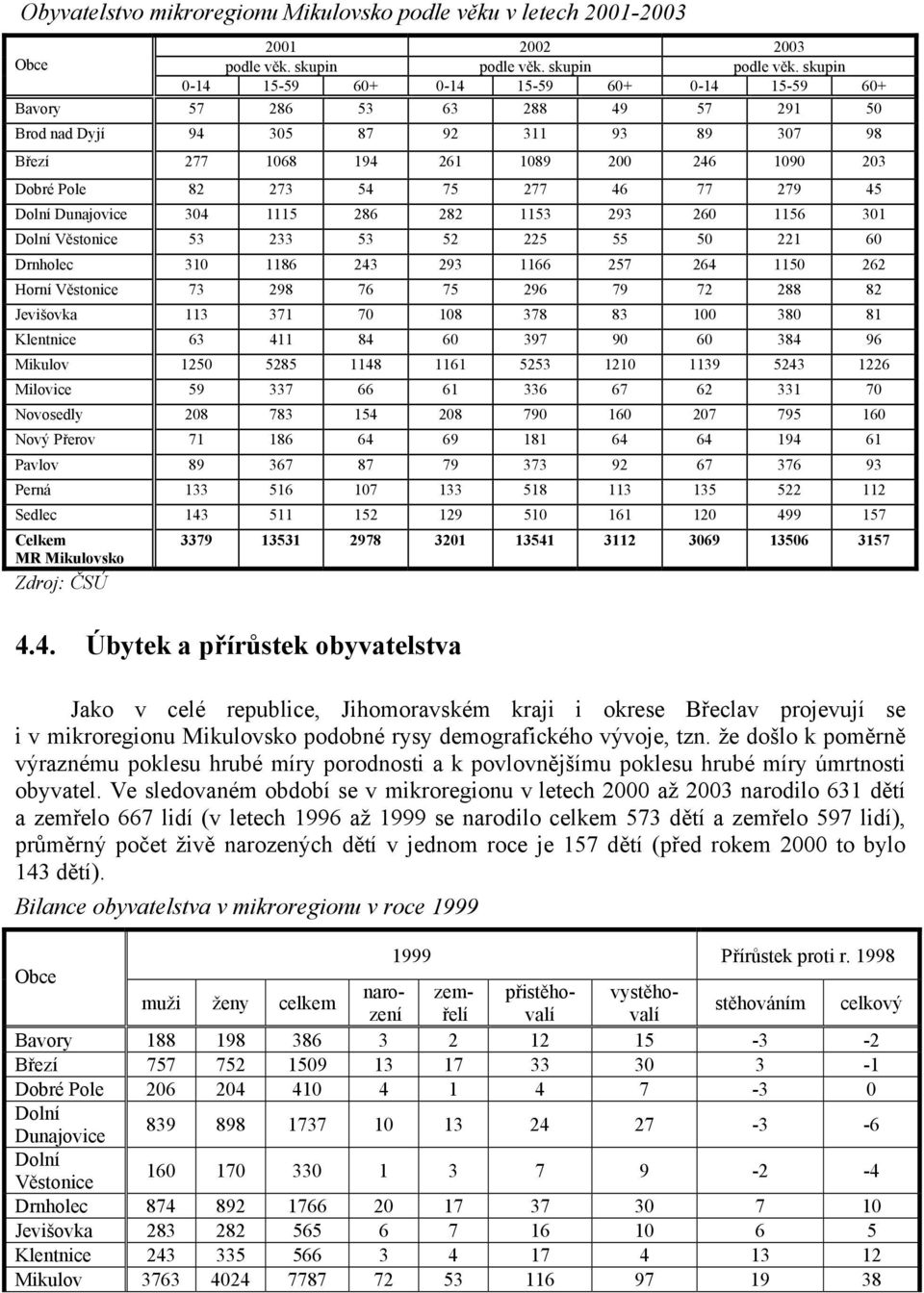 skupin 0-14 15-59 60+ 0-14 15-59 60+ 0-14 15-59 60+ Bavory 57 286 53 63 288 49 57 291 50 Brod nad Dyjí 94 305 87 92 311 93 89 307 98 Březí 277 1068 194 261 1089 200 246 1090 203 Dobré Pole 82 273 54