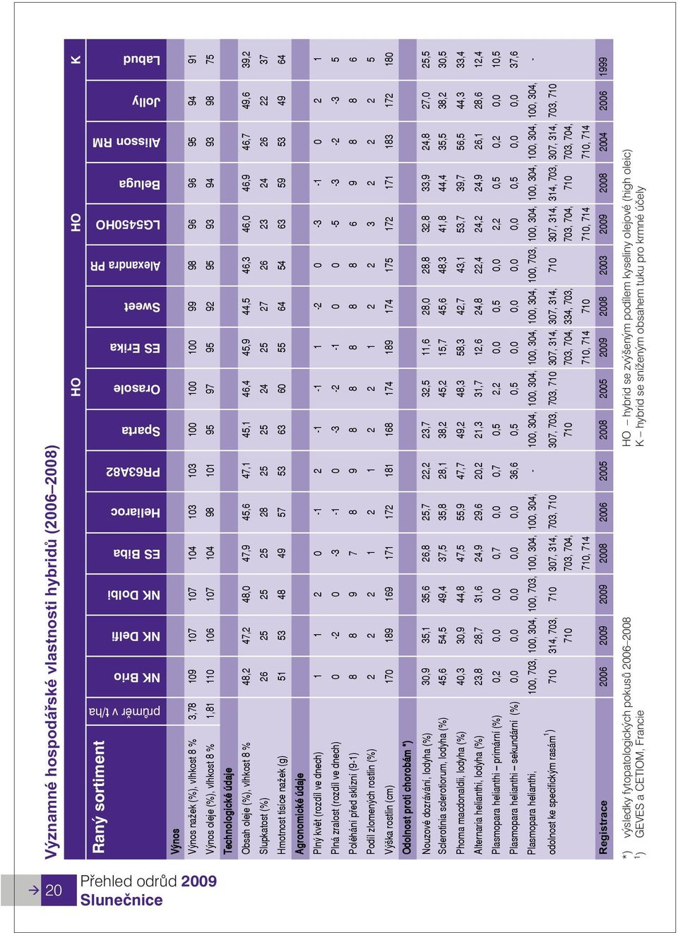 98 Technologické údaje Obsah oleje (%), vlhkost 8 % 48,2 47,2 48,0 47,9 45,6 47,1 45,1 46,4 45,9 44,5 46,3 46,0 46,9 46,7 49,6 Slupkatost (%) 26 25 25 25 28 25 25 24 25 27 26 23 24 26 22 Hmotnost