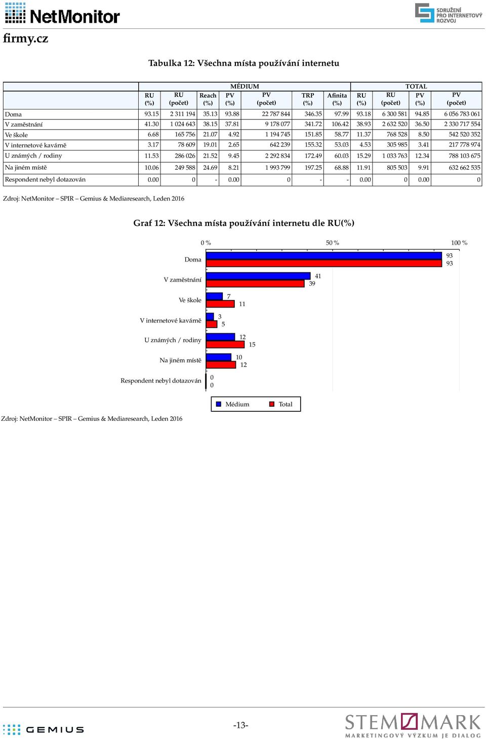 2 292 8.9. 1.29 1. 88 1 Na jiném místě 1. 29 88 2.9 8.21 1 99 99 19.2 8.88 11.91 8 9.91 2 2 Respondent nebyl dotazován. -. - -.