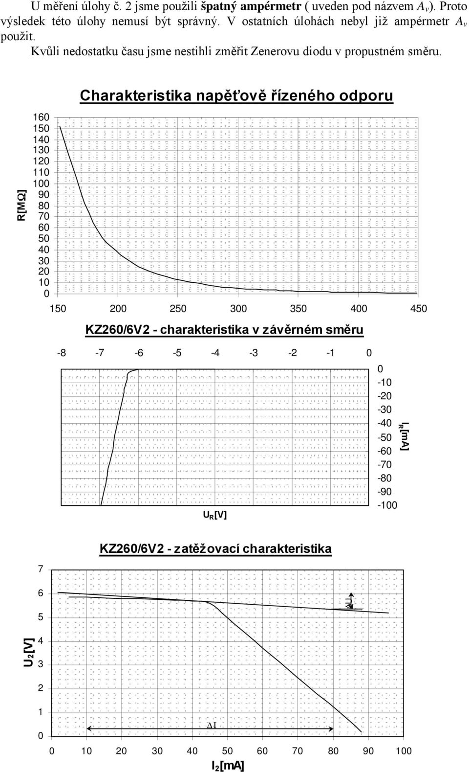 R[M ] 16 15 14 13 12 11 1 9 8 7 6 5 4 3 2 1 Charakteristika napěťově řízeného odporu 15 2 25 3 35 4 45 U[V] KZ26/6V2 - charakteristika v