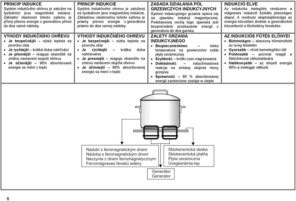 energie se mění v teplo PRINCIP INDUKCIE Systém indukčného ohrevu je založený na fyzikálnom jave magnetickej indukcie.